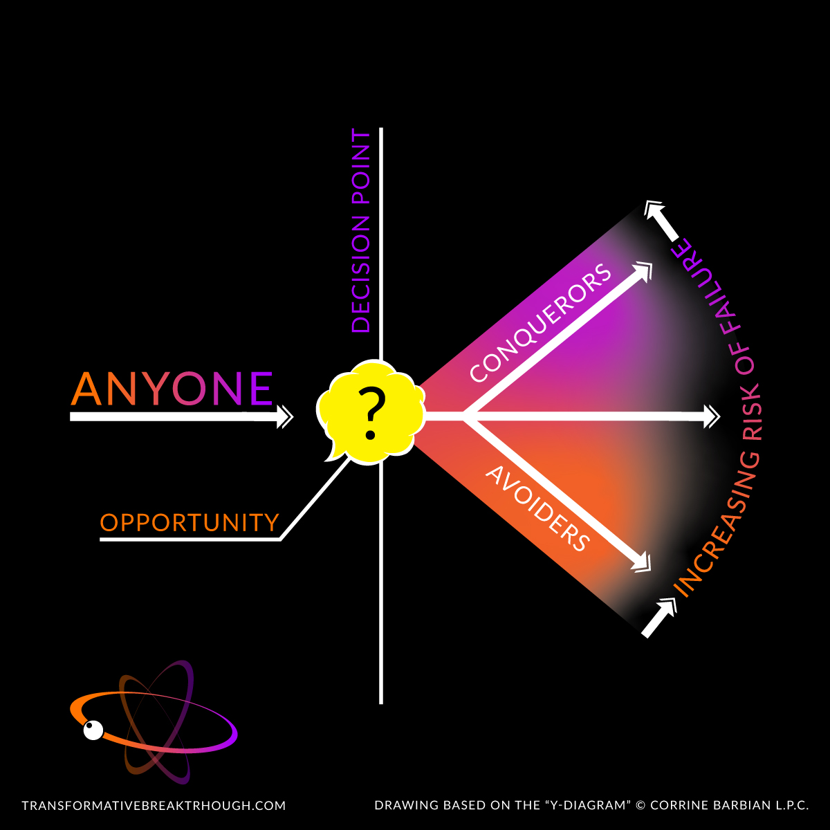 The Y Diagram Detailed